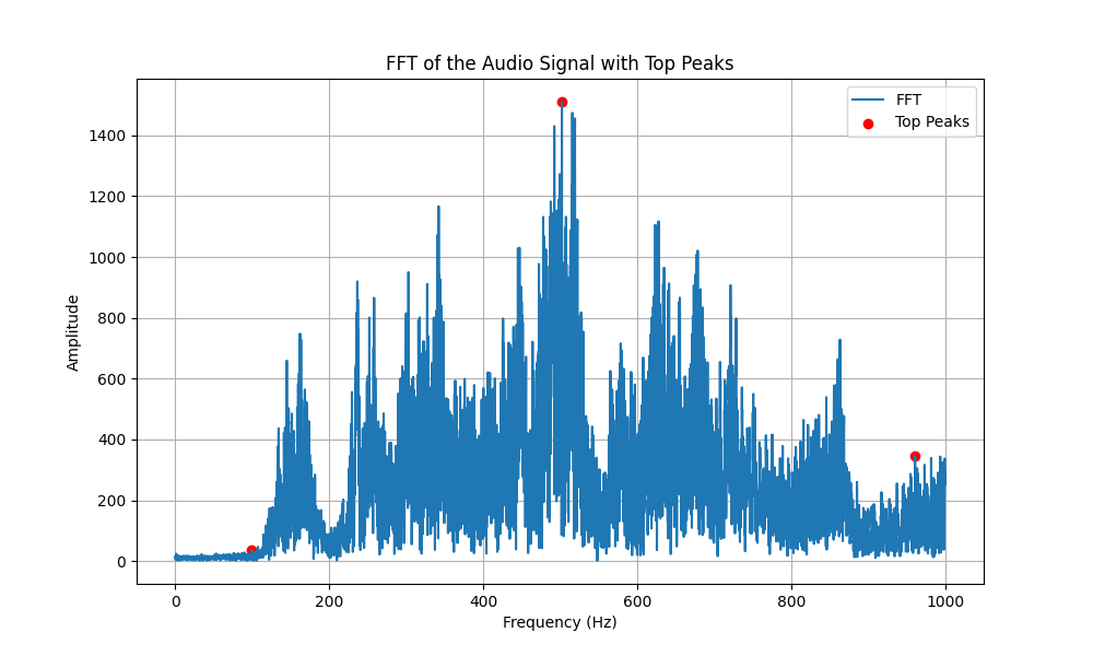 FFT Plot